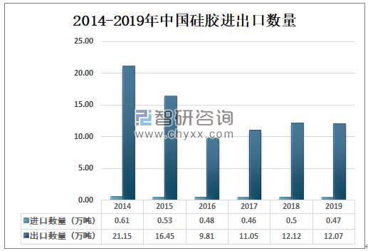 2014-2019年中國硅膠進(jìn)出口數(shù)量.png 2014-2019年中國硅膠進(jìn)出口數(shù)量.png